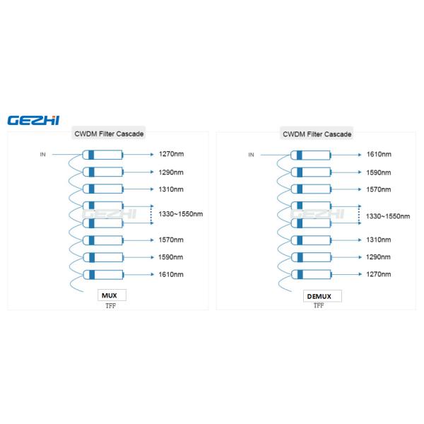 18CH CWDM Mux Demux Module 1270~1610nm low loss BIDI CWDM
