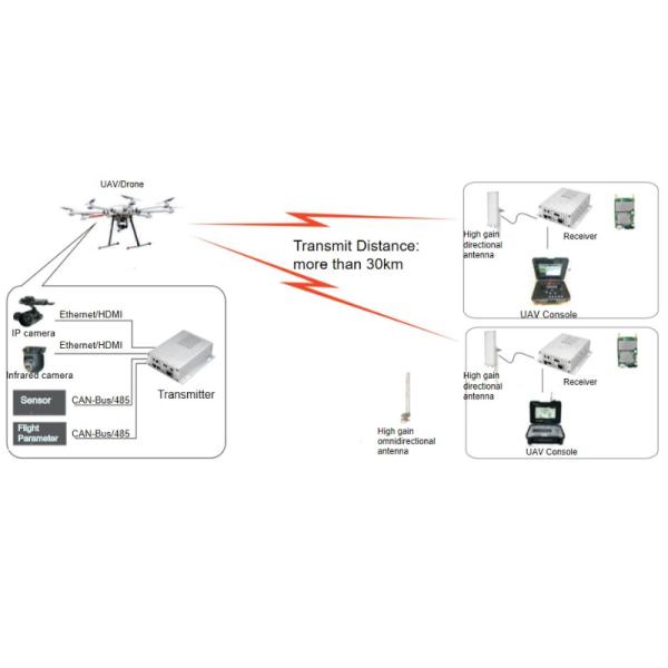 UAV Robot COFDM IP Ethernet Transmitter , 2.4 Ghz Transceiver Long Range