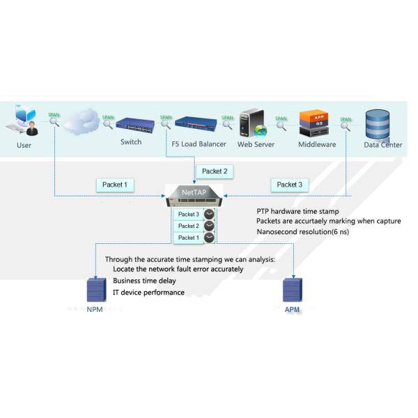 Network Visibility Duplicated Data Removal For Application Metadata Optimize Network Change