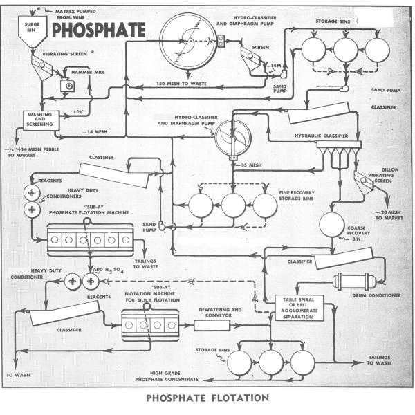 120TPH Phosphate Ore Flotation Mineral Processing Plant