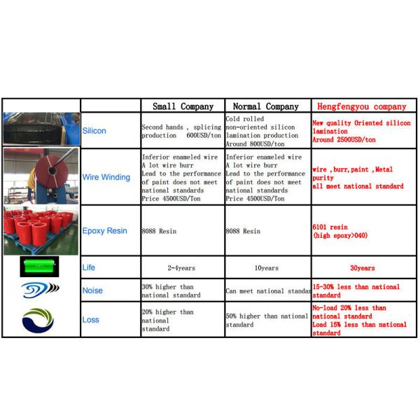 20 Kv 140 Kva Dry Type Transformer Single Phase 50Hz / 60Hz Frequency CE ISO