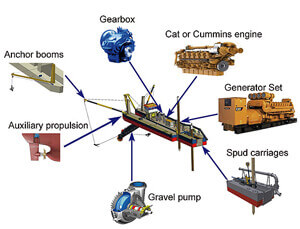 Siemens Control Systems Cutter Suction Dredger Easy To Operate And Adaptable
