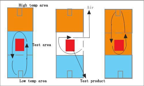Liyi Temperature Chambers Rapid Change Test Chamber Thermal Shock Testing Instruments