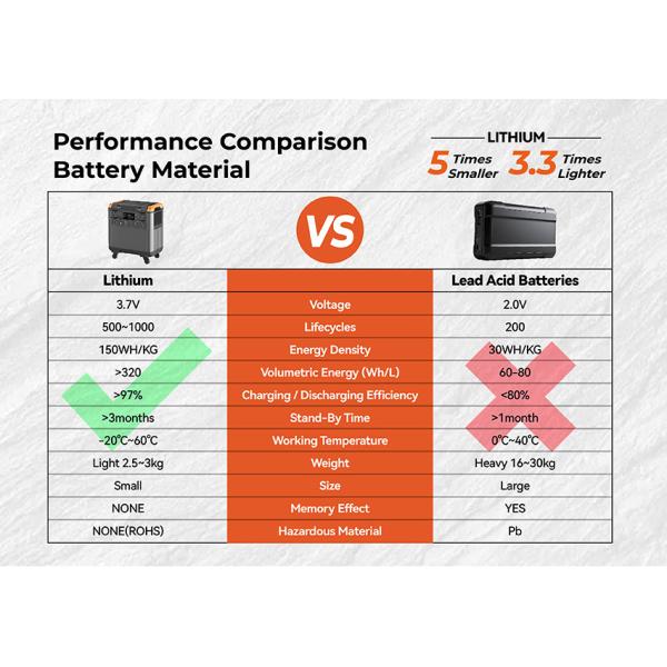 3000W Portable Power Station with Super Fast Charge 5376Wh Capacity and Multiple Output Interfaces for Outdoor Camping