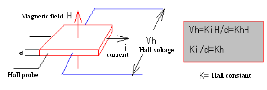 Magnetic Particle Inspection Digital Gauss Tesla Meter With Transverse Fiber Probe