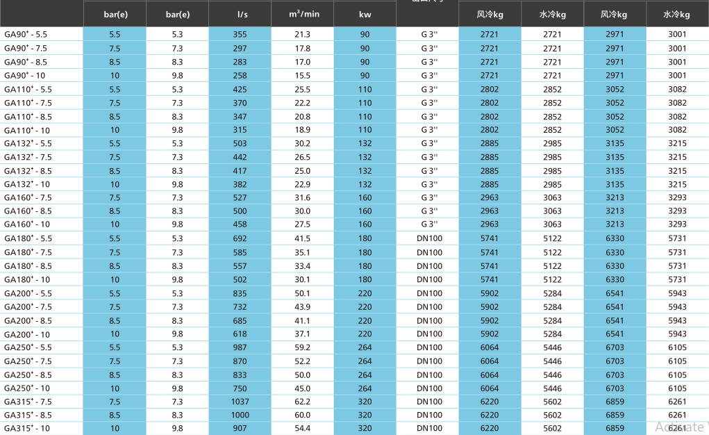 62.2m3/min Oil-injected Atlas Screw Air Compressor Fixed Drive GA90+~GA315+