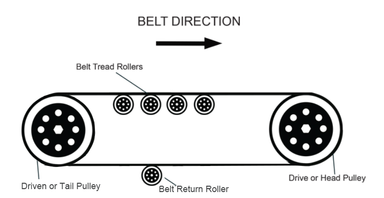 Stable Operation Belt Conveyor Roller Low Noise Round Shape Pulley Alloy Steel