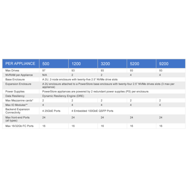 Dell Enterprise Storage PowerStore 3200T EMC Storage