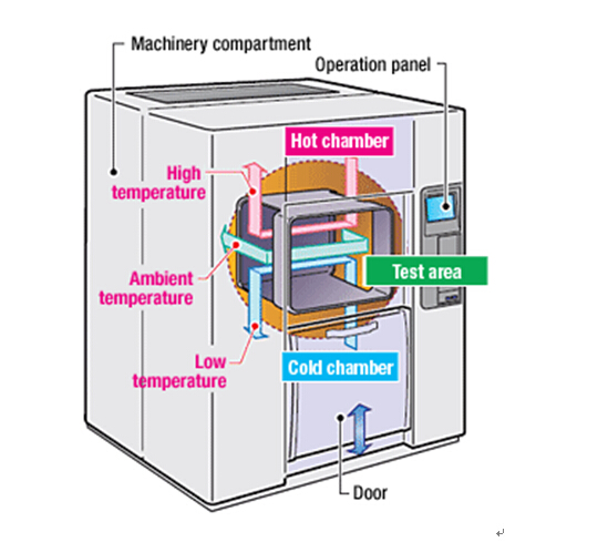 Energy Saving Double Duty Fast Temperature Change Environmental Thermal Shock Test Chamber for Military Industry
