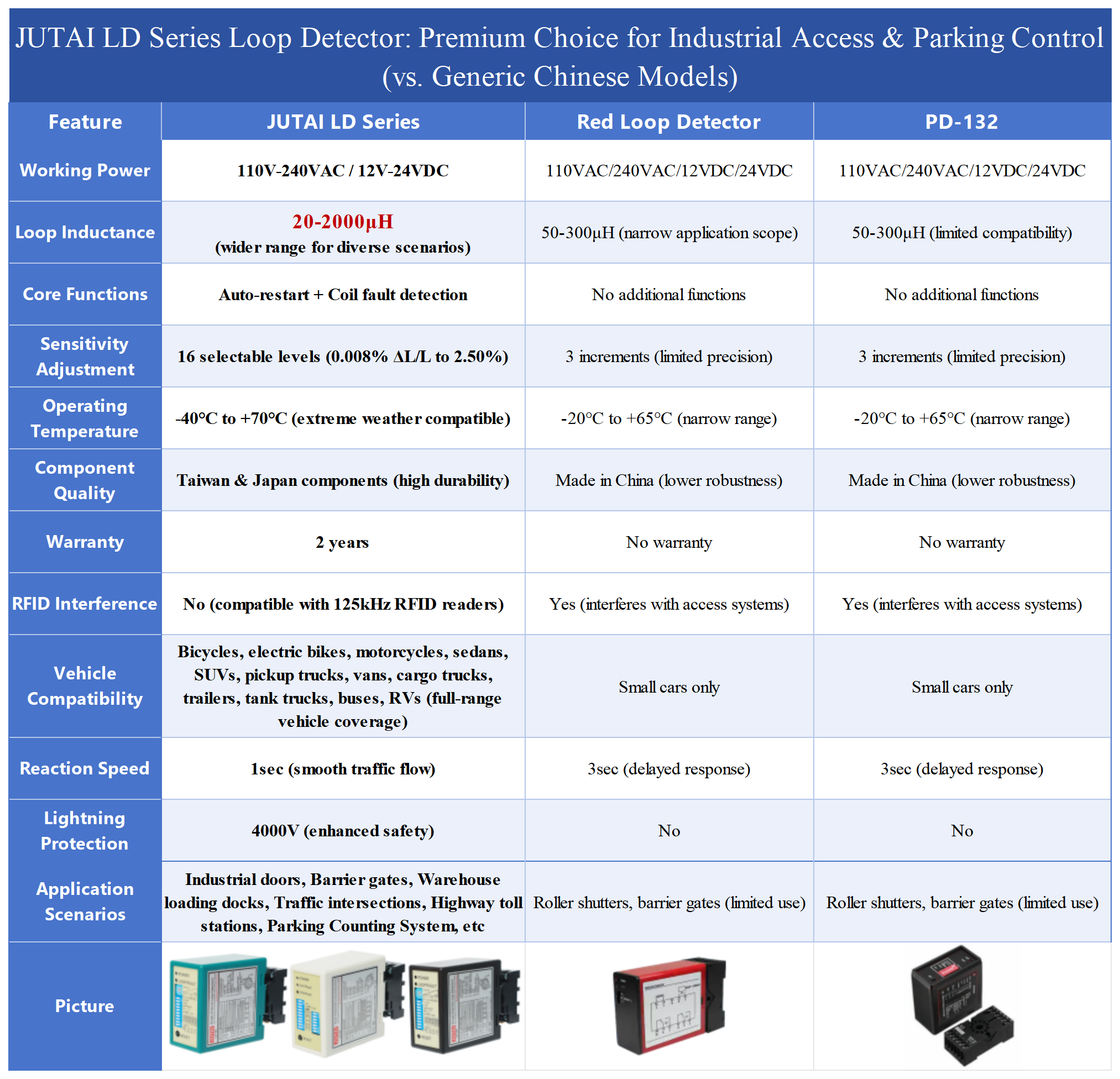 LD-100 Single Channel Vehicle Loop Detector for Parking Barrier Gates with 20-2000uH Inductance Range and Automatic Reset