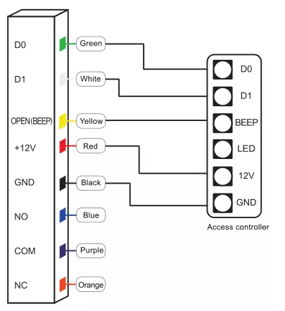 Robust Waterproof RFID Keypad Reader with Biometric Fingerprint Recognition - 24VDC