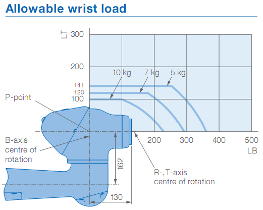 Industrial robot arm YASKAWA HC10 collaborative 10kg Payload 1200mm Arm robots