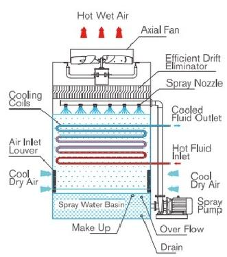 6 To 305 Nominal Tons Induced Draft Counter Flow Closed Circuit Cooling Tower
