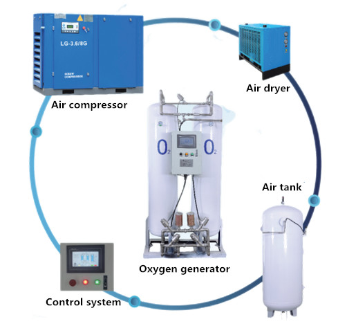 Automatic Equipment Control PSA O2 Generator White