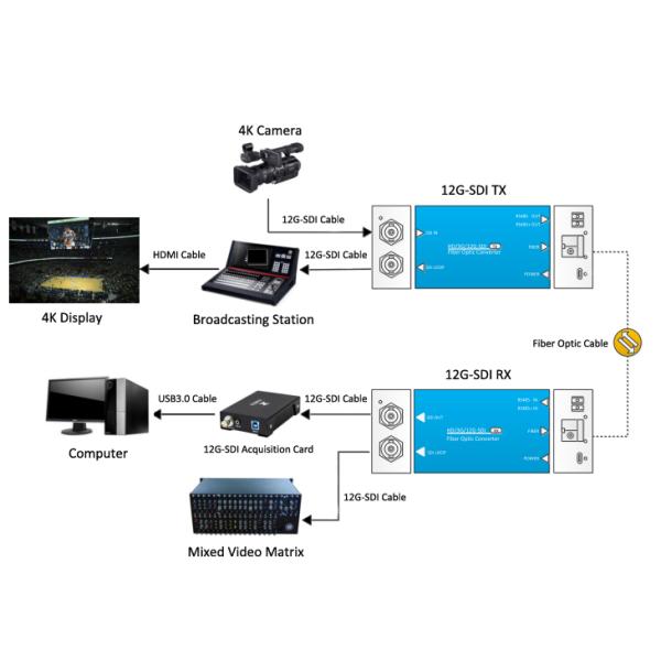 12-Channel 3G-SDI Fiber Optic Converter + 8CH XLR Balanced Audio, With SMPTE Fiber Connector to Transmit