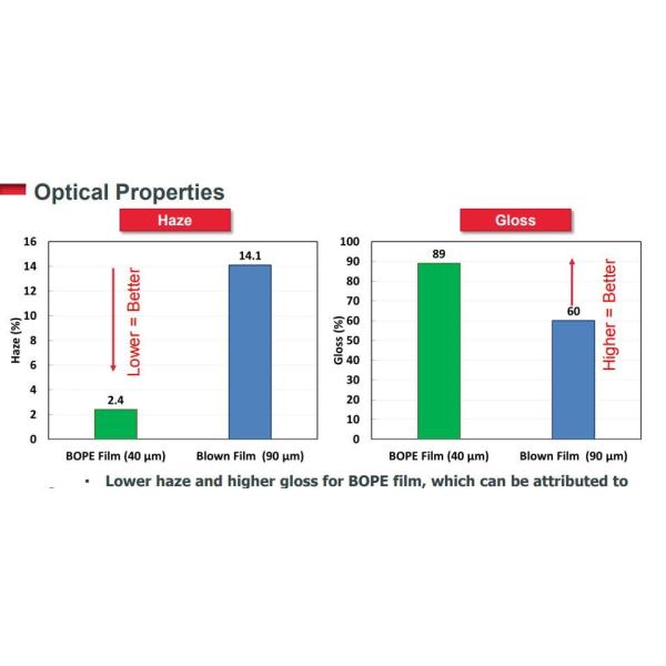 Biaxially Oriented Polyethylene BOPE Films Replace BOPA In Liquid Stand-Up Pouch HD-BOPE LD-BOPE LLDPE For BOPE Films