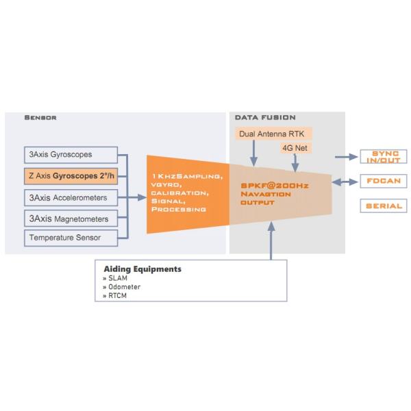 IMU Dual Frequency RTK Inertial Navigation Sensor Centimeter Level Positioning Dual-Antenna Direction Finding