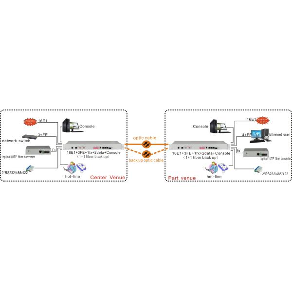 SNMP based with Physical isolation , 16 E1 plus 4FE/GE PDH Fiber optial multiplexer