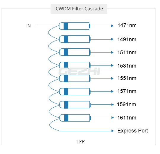 LC PC Pigtailed 8CH 1611nm CWDM Mux Demux Splitter Module