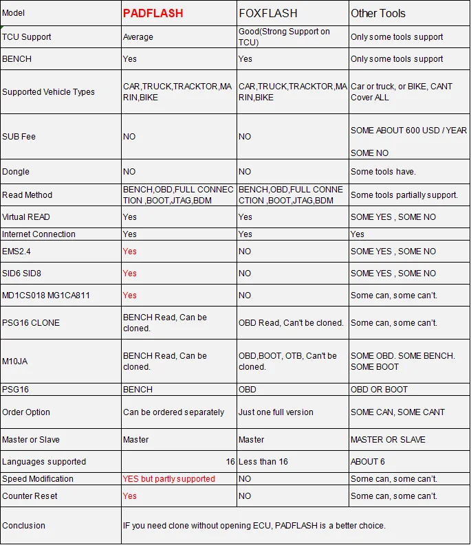 Newest 2025 PADFLASH PADFLASHR Full Version ECU TCU Programmer with USB Dongle OBD Bench Boot Supports Checksum VR Files