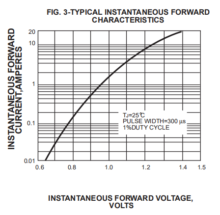 1.5A 1000V General Purpose Rectifier Diode 1N5393 1N5395 1N5399 DO 15