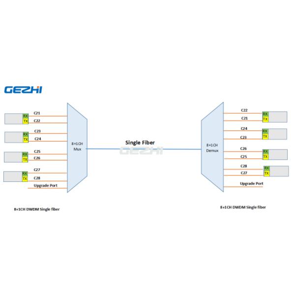 SC APC Single Fiber C28 100Ghz Passive 8 Channel Dwdm Mux 1