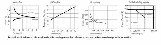 220 Volt 30 Amp AC Relay NB90E-AC220S-S-A For Photovoltaic Energy Storage Charging
