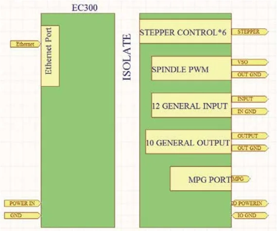 EC300 Ethernet MACH3 CNC Motion Control Card 3/4/5/6 Axis