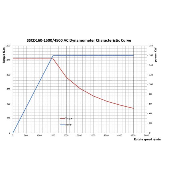 SSCD160-1500/4500 PID Closed Loop Control AC Dynamometer