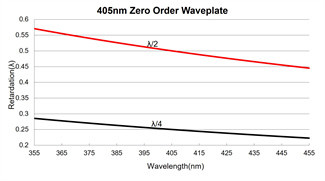Air Spaced Zero Order Half Wave Plate 355nm High Damage Threshold