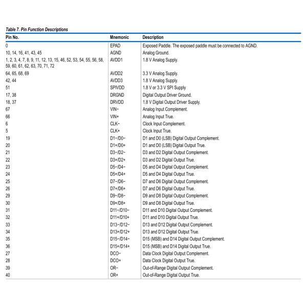 AD9467BCPZ-250 16-Bit 250MSPS ADC 80dB SNR 1.8V Supply LVDS Outputs LFCSP-64 -40°C to +85°C Industrial Grade