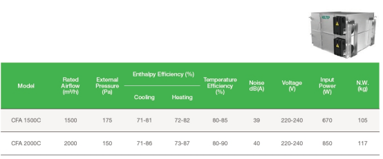 Reducing Running Cost and Improving Indoor Air with Energy Recovery for Residential and Commercial HVAC Systems with ERV HRV