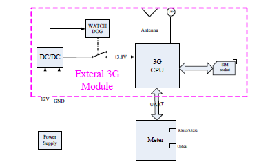 External 3G Module Remote SMS Configuration High Speed Data Transfers