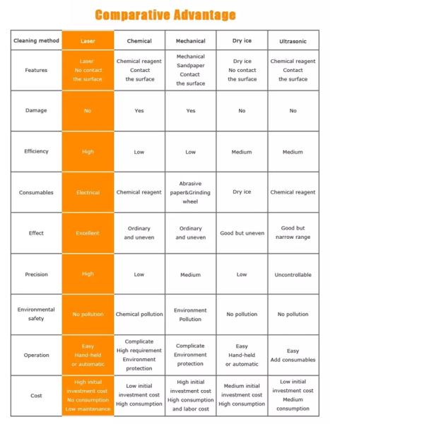 30kg Weight Small Backpack Type Fiber Laser Pulse 100W Handheld Laser Cleaning Machine 50W Laser Rust Remover