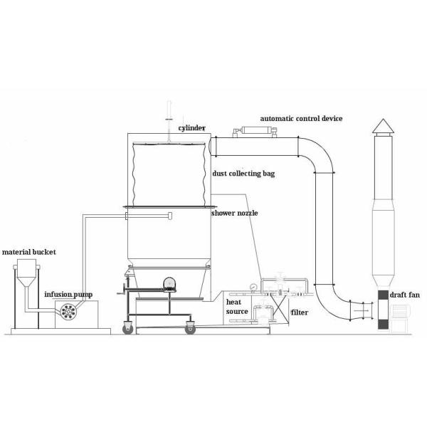 Sus316 Granulation Continuous Fluidized Bed Cooler Dryer
