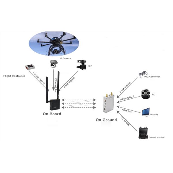2.4Ghz FPV UAV Data Link High Definition Multimedia Interface Video TX RX COFDM System FPV 2000mW 20Km Range