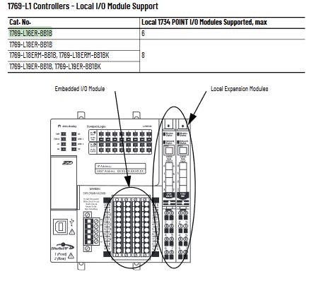 24V DC 1769-L16ER-BB1B Allen Bradley With Compactlogix 384KB DI/O Controller