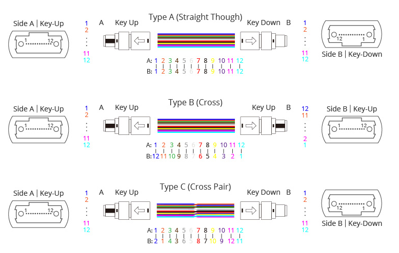 3.0mm LSZH Round MPO MTP Patch Cord Multimode Duplex 10G OM3 OM4