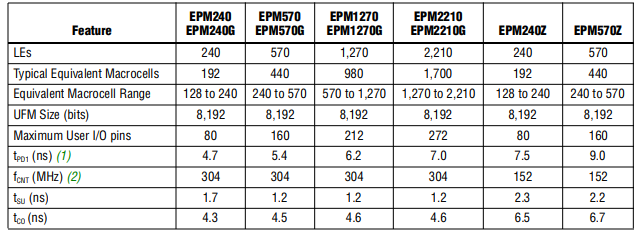 MAX II FPGA Programmable Logic ICS EPM240T100C5N CPLD FPGA