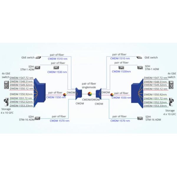 DWDM Passive Optical Network PON Rackmount 40CH Single Mode