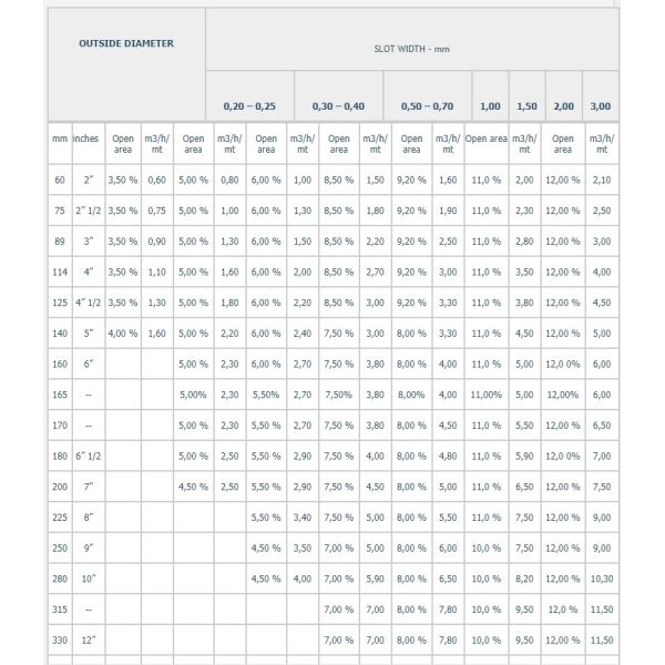 Water Well Casing PVC U Wall Pipe / Water Filter Screen Pipe System Specification