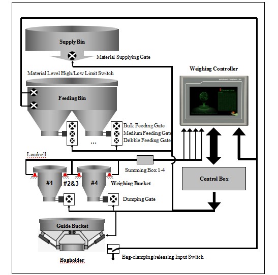 Four Scales Packaging Weight Scale Controller, Weight Indicator For Industrial Weighing Systems