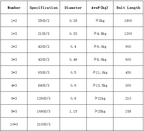 High Tensile Strength 210D/3 Nylon Sewing Thread for Bags Leather Products and Shoes