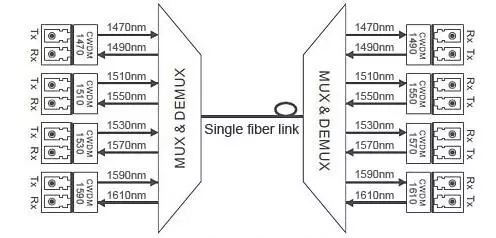 Gigabit Ethernet DW-SFP40-10G 80km CH23 ER 10G DWDM SFP+