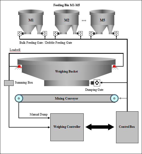VFD Display Batch Weighing Controller , Weighing Scale Controller With 5- Material