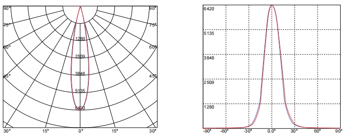 24 Degree Viewing Angle COB LED Lens with 93% Efficiency and Rohs Certification for High Lighting Transmittance