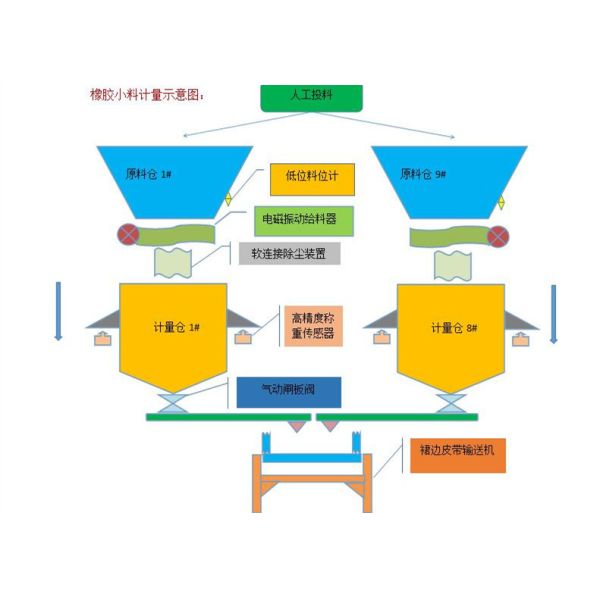 0.05t M3 Batch Weighing Machine 5m Granularity Rubber Material